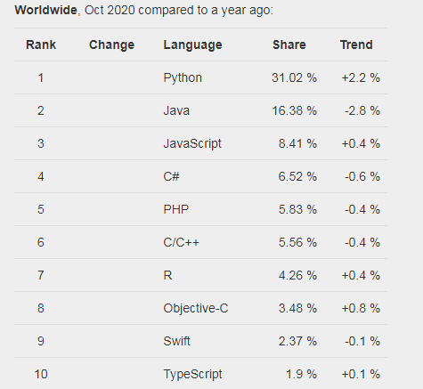 top 10 programing languages in hindi