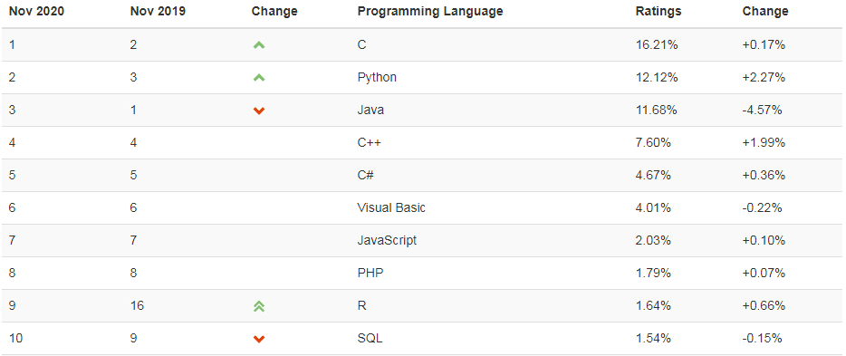 programming language ranking