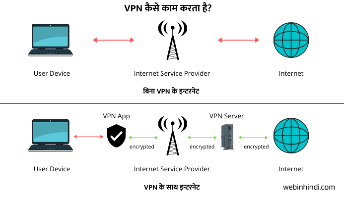 vpn kaise kaam karta hai