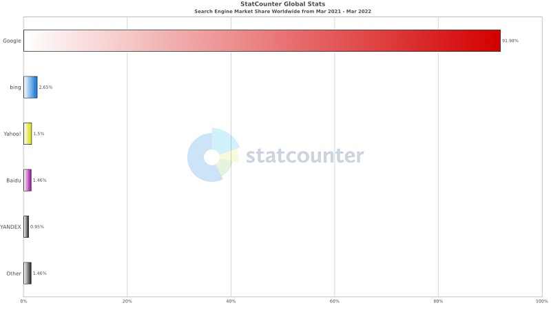 StatCounter search engine ww monthly 202103 202203 bar 1